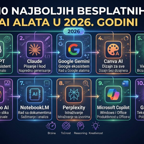 Kolaž logotipa besplatnih AI alata za 2026. godinu